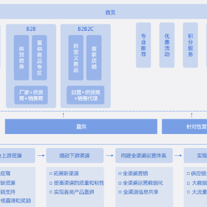 迪庆藏族B2B供应链管理系统